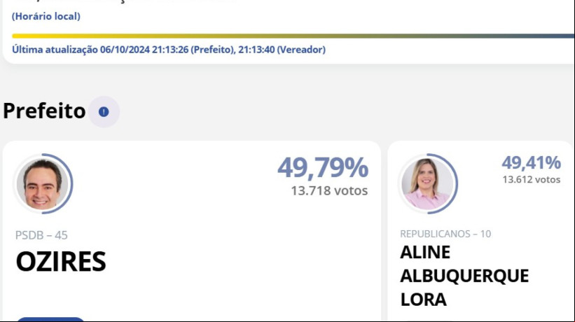 Eleição em Massapê foi decidida por apenas 106 votos de diferença